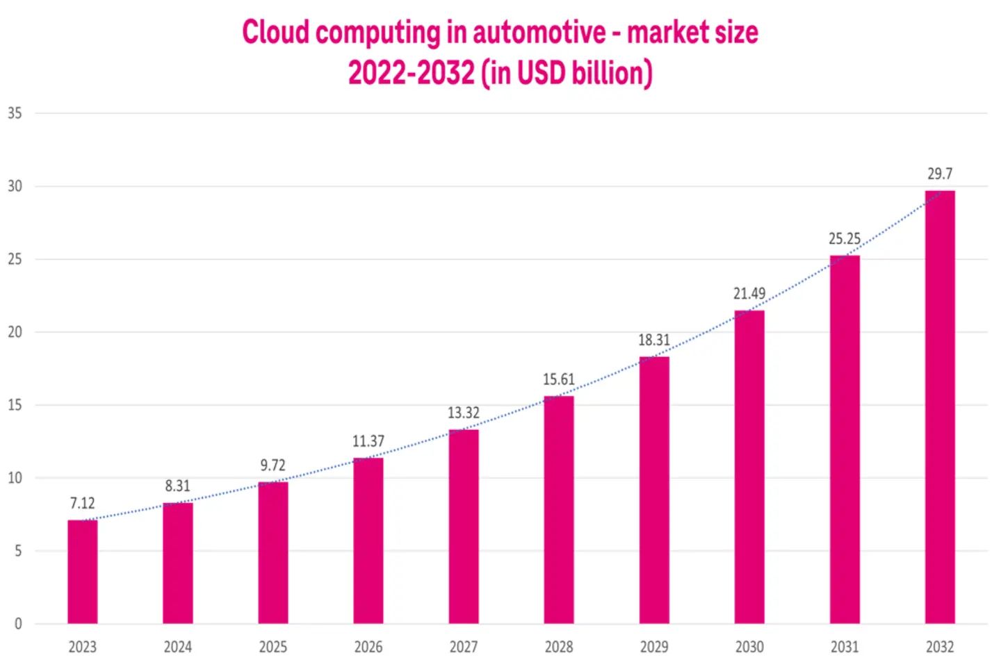 Um diagrama que mostra a rapidez com que as tecnologias digitais estão se estabelecendo no setor automotivo