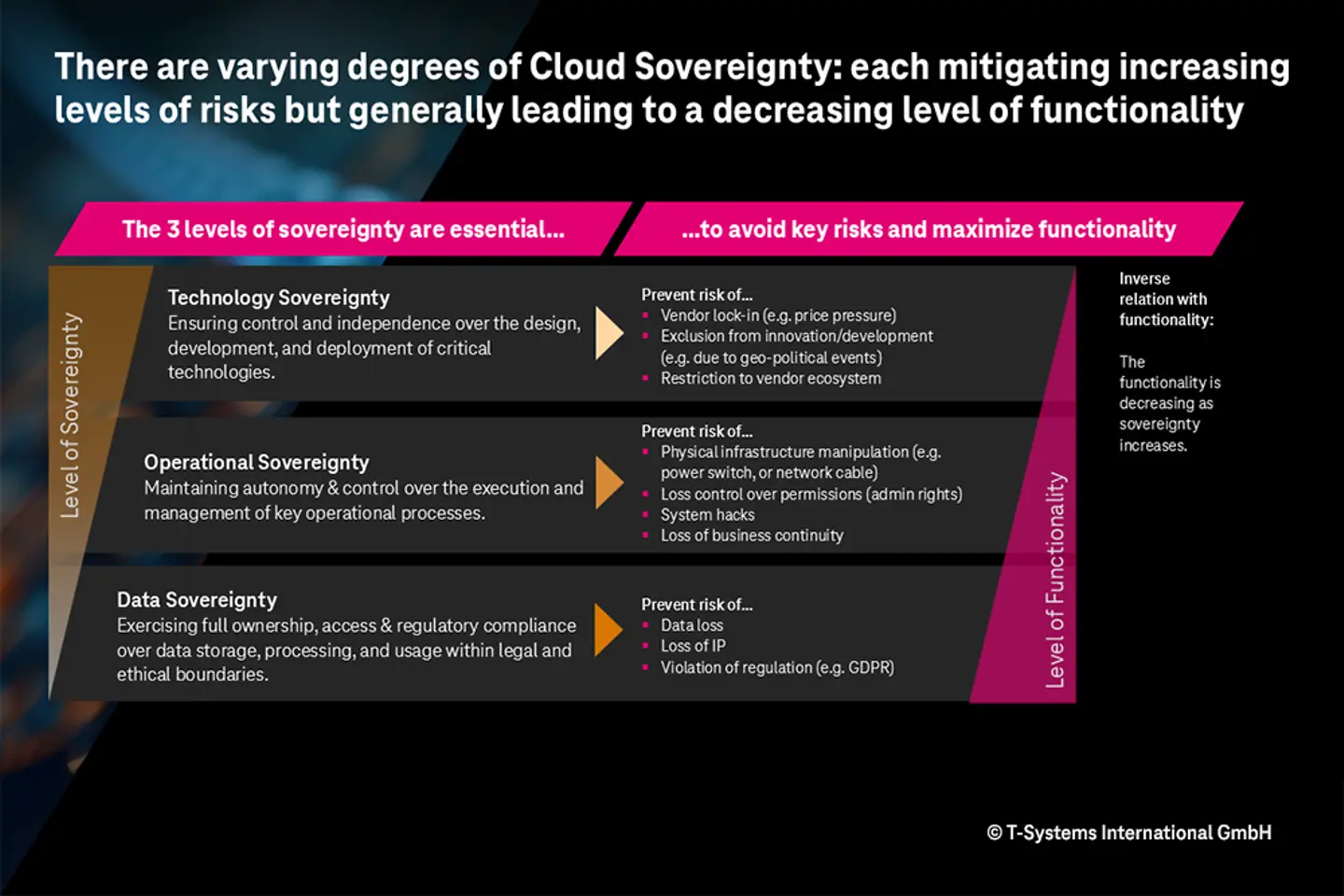 Three Variations of Sovereignty