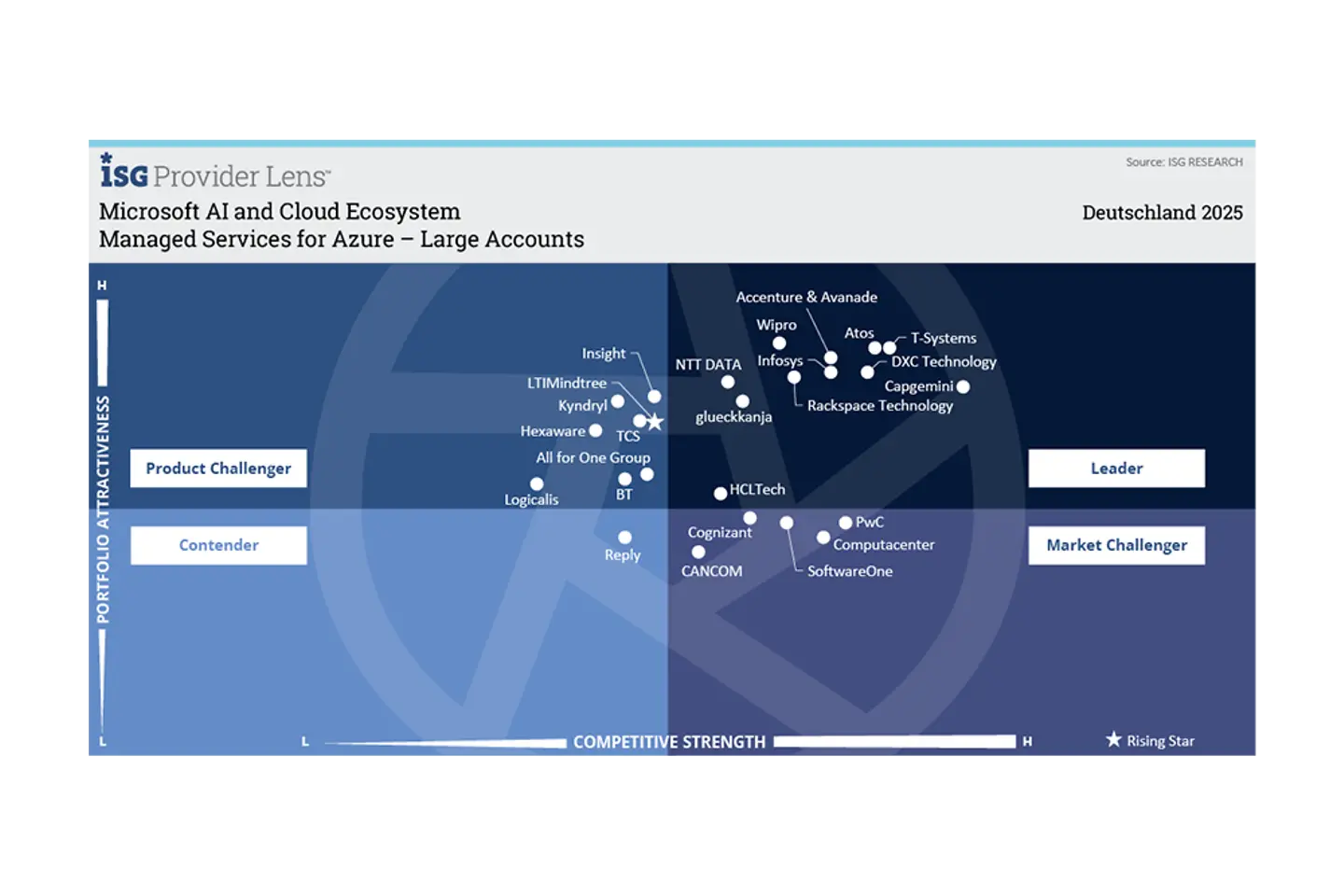 Managed Services for Azure infographic