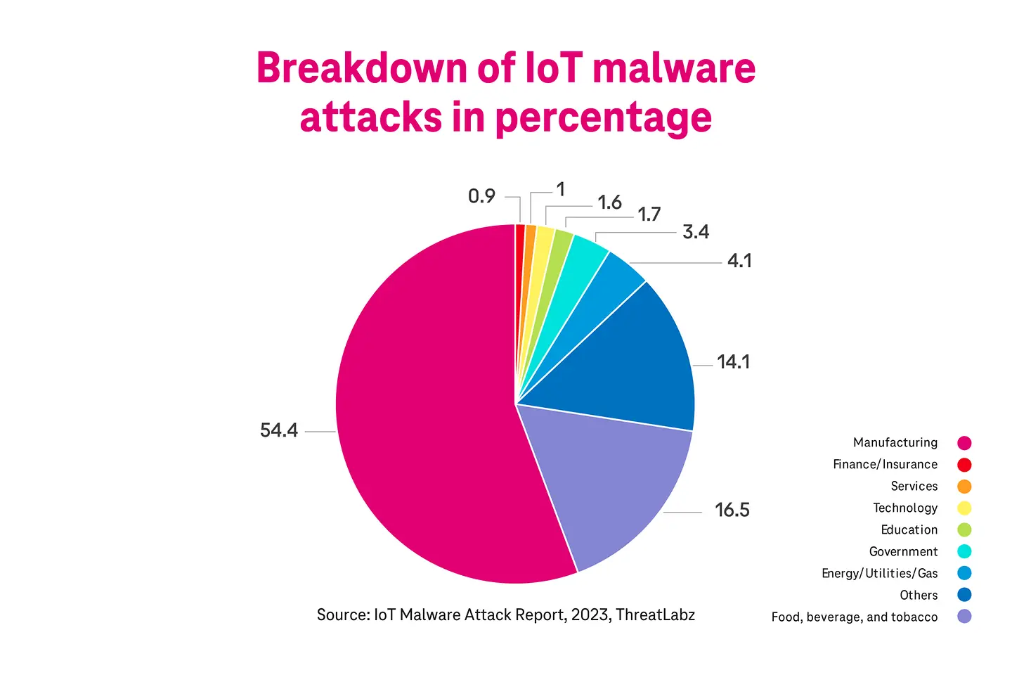 Breakdown of IoT malware attacks in percentage