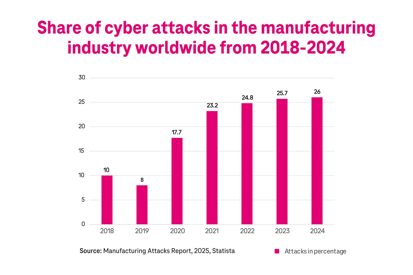 Proporción de ciberataques en la industria manufacturera mundial de 2018 a 2024