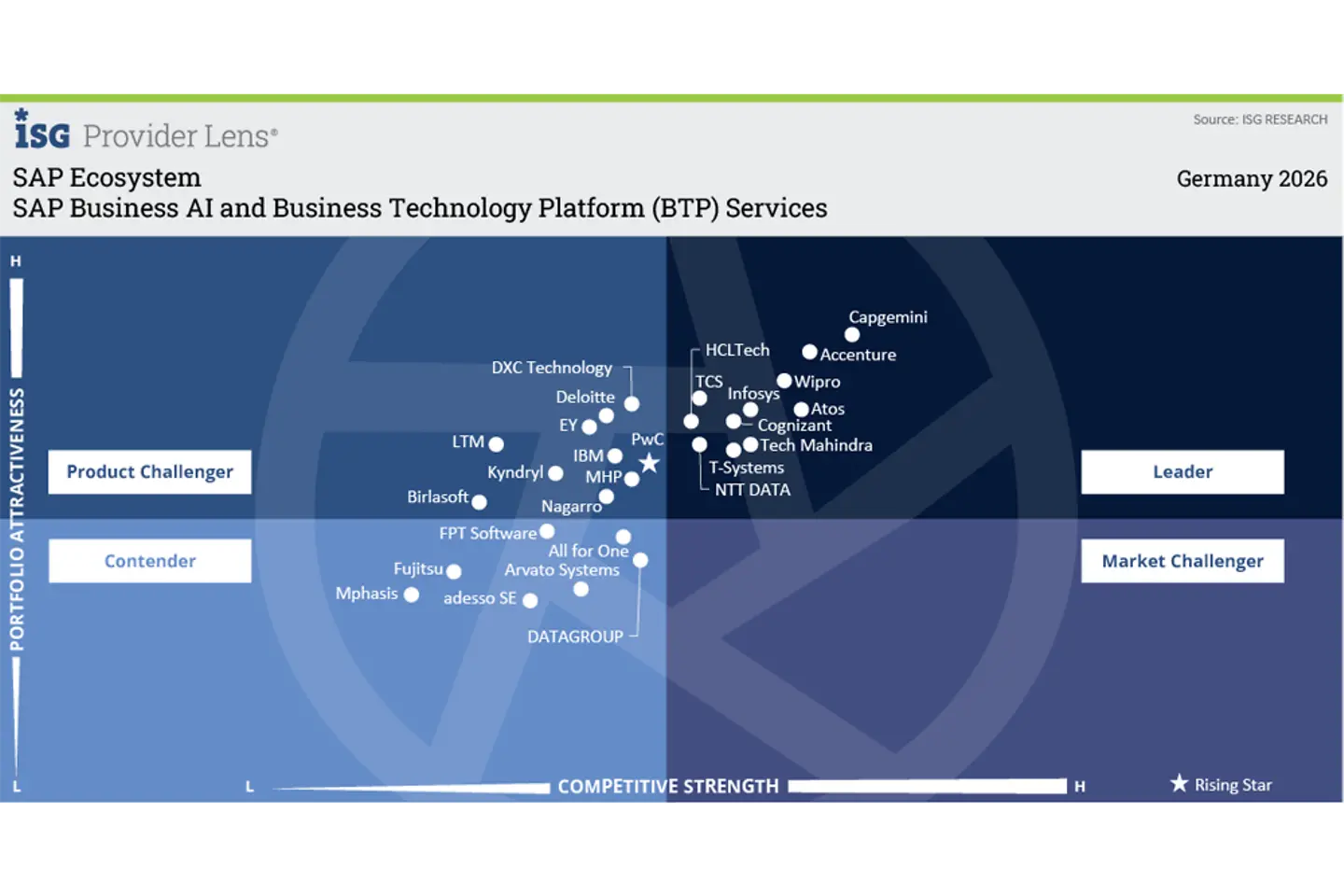 Recognized strength in SAP Business AI and SAP BTP services infographic