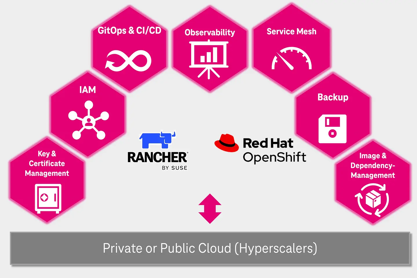 Gráfico de Managed Container Stack Services