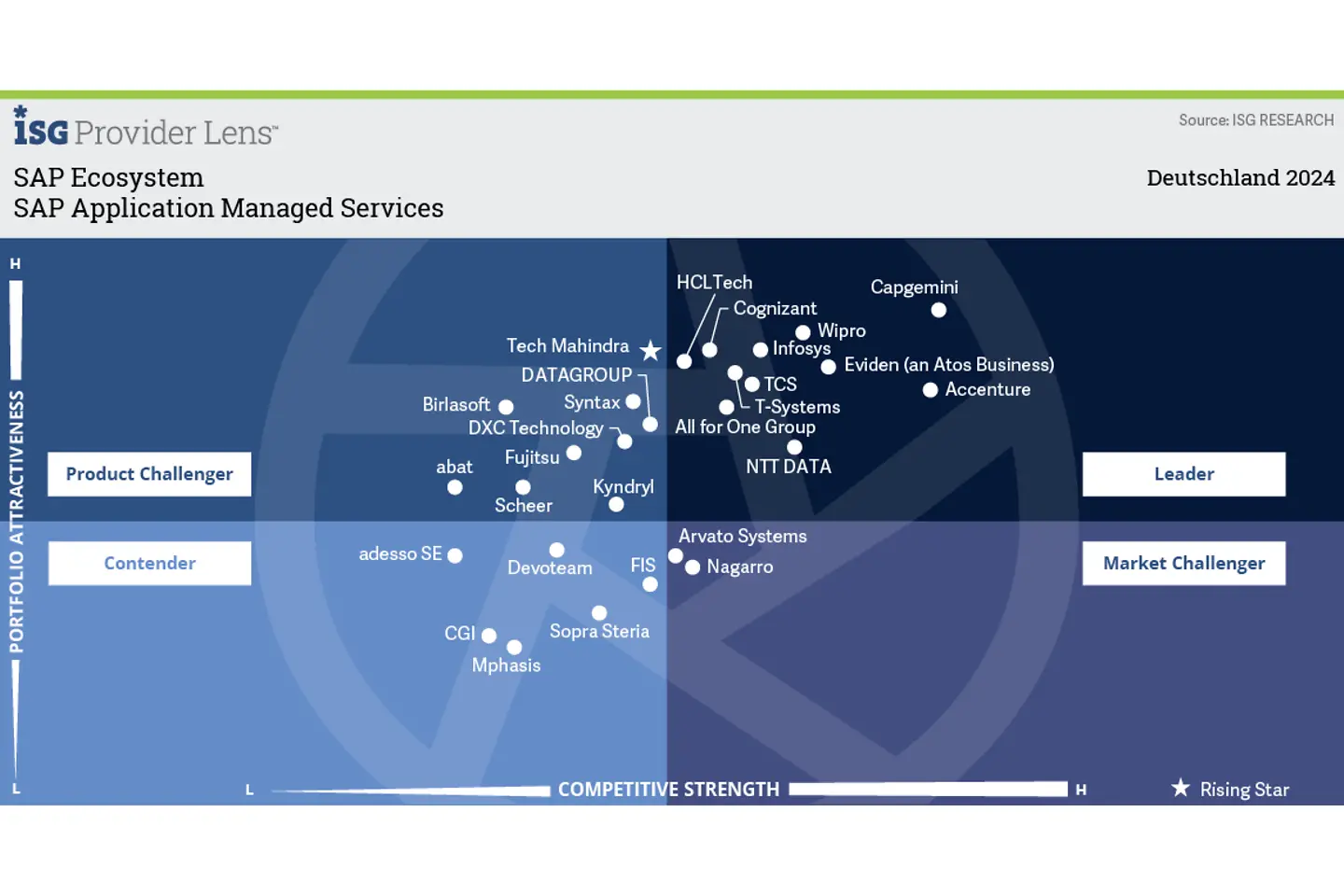 Infographic on SAP Application Managed Services